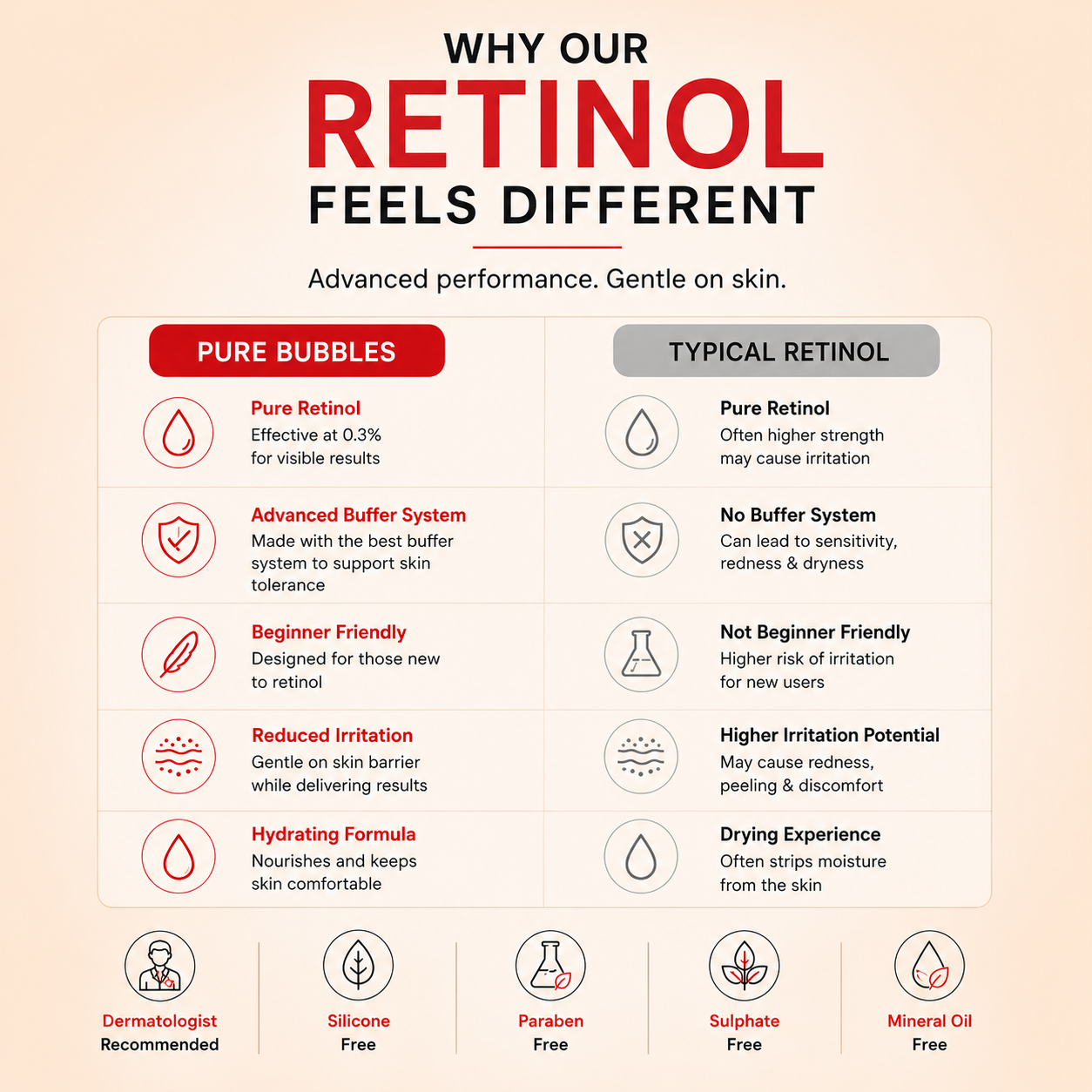 Comparison chart of pure retinol and typical retinol on a beige background